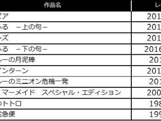 1位は「ズートピア」、BEST10にジブリ映画、「ちはやふる」が2作品ずつランクイン！